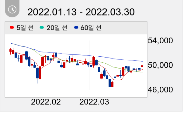 이노션 일봉 주가차트
