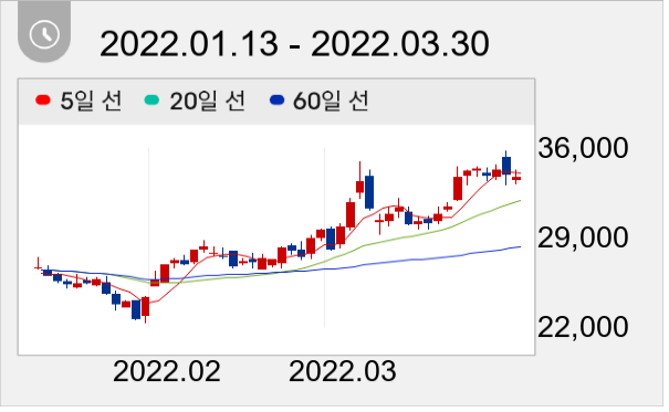 LX인터내셔널 일봉 주가차트