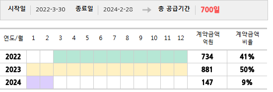 공급계약 기간 및 기간별 추정 계약금액