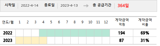 공급계약 기간 및 기간별 추정 계약금액