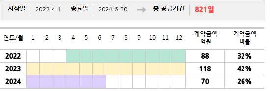 공급계약 기간 및 기간별 추정 계약금액