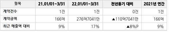 공급계약 공시 현황