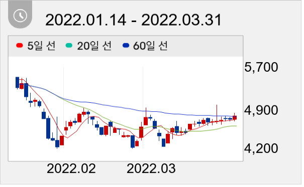 유엔젤 일봉 주가차트