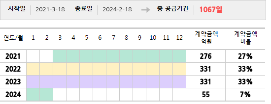 공급계약 기간 및 기간별 추정 계약금액
