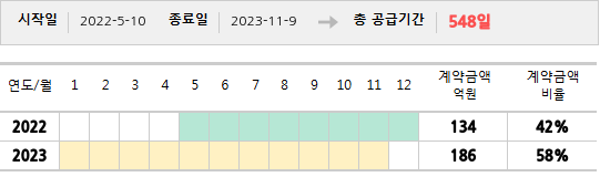 공급계약 기간 및 기간별 추정 계약금액