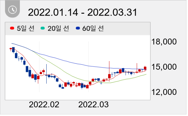 라온피플 일봉 주가차트