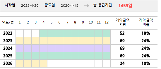 공급계약 기간 및 기간별 추정 계약금액