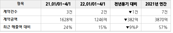 공급계약 공시 현황