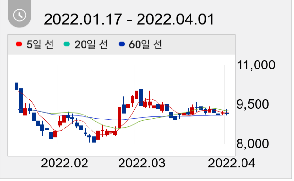 HSD엔진 일봉 주가차트
