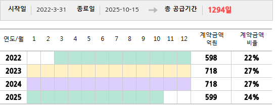 공급계약 기간 및 기간별 추정 계약금액