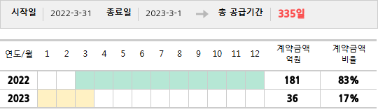 공급계약 기간 및 기간별 추정 계약금액