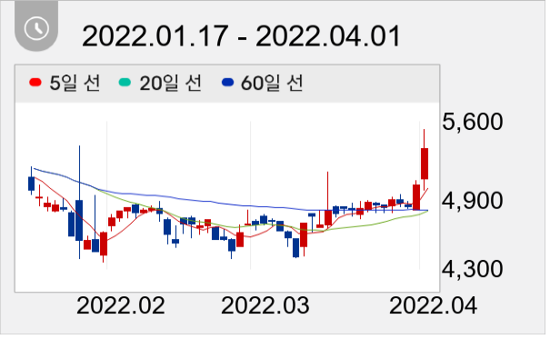 제룡전기 일봉 주가차트