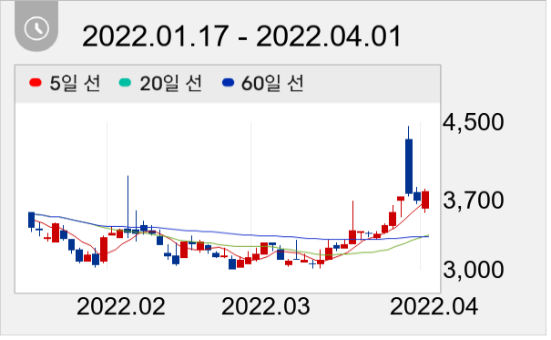 네오셈 일봉 주가차트