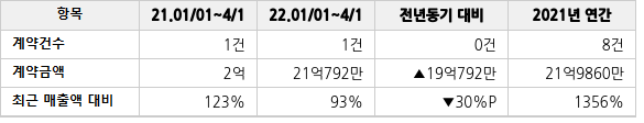 공급계약 공시 현황