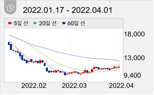 뷰노 일봉 주가차트
