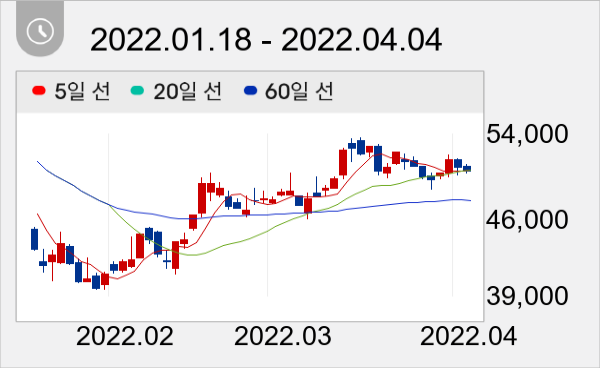 카카오뱅크 일봉 주가차트
