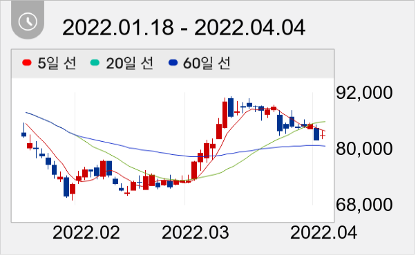 한샘 일봉 주가차트