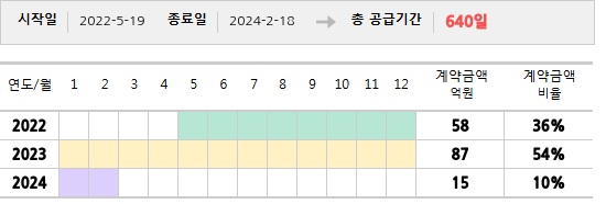 공급계약 기간 및 기간별 추정 계약금액