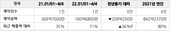 공급계약 공시 현황