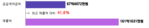 계약금액
