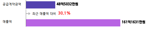 계약금액