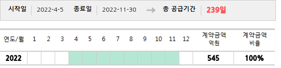 공급계약 기간 및 기간별 추정 계약금액