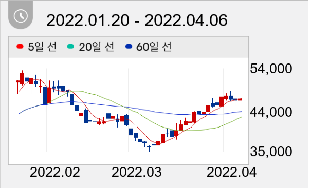 메리츠화재 일봉 주가차트