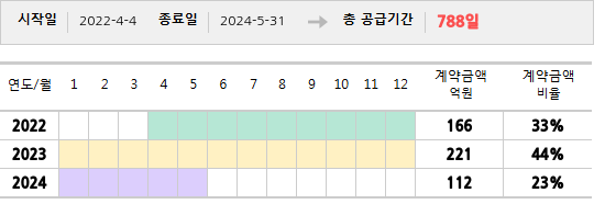 공급계약 기간 및 기간별 추정 계약금액