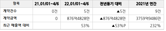공급계약 공시 현황
