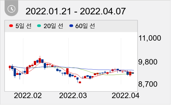 DGB금융지주 일봉 주가차트