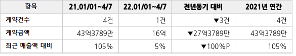 공급계약 공시 현황