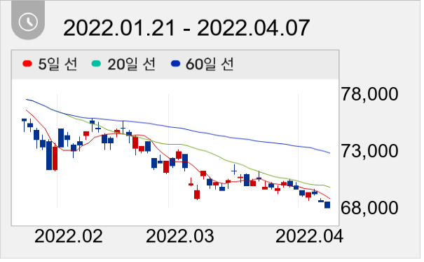 삼성전자 일봉 주가차트