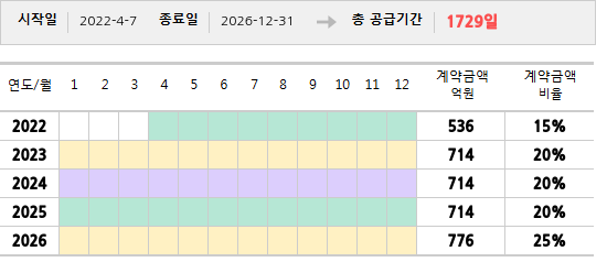 공급계약 기간 및 기간별 추정 계약금액