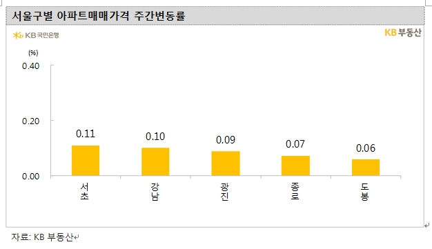 KB기준 서울 아파트 한주간 0.03% 상승...서초, 강남 0.1% 이상 올라