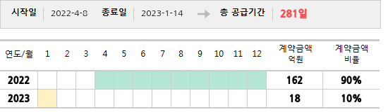 공급계약 기간 및 기간별 추정 계약금액