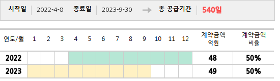 공급계약 기간 및 기간별 추정 계약금액