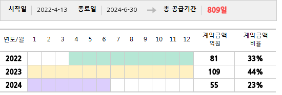 공급계약 기간 및 기간별 추정 계약금액