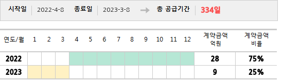 공급계약 기간 및 기간별 추정 계약금액