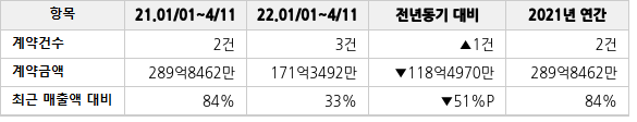 공급계약 공시 현황