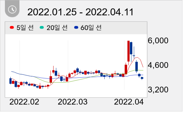 이엔플러스 일봉 주가차트