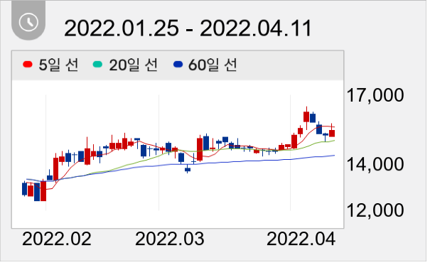 GKL 일봉 주가차트