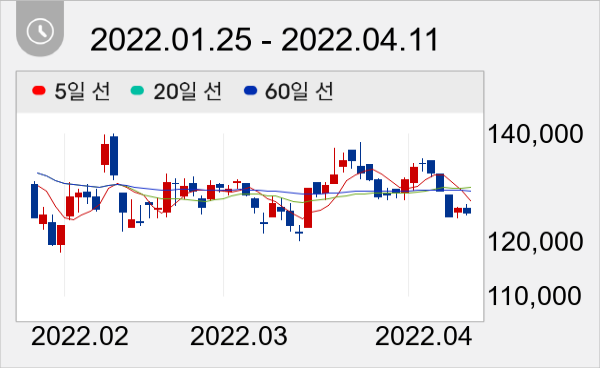 CJ ENM 일봉 주가차트