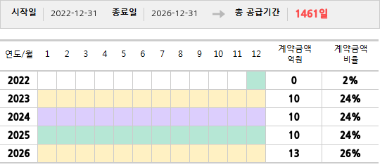 공급계약 기간 및 기간별 추정 계약금액