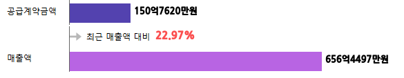 계약금액