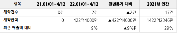 공급계약 공시 현황