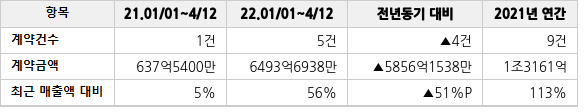 공급계약 공시 현황
