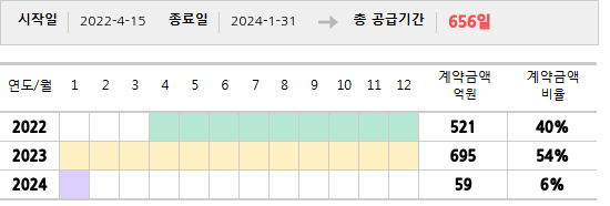 공급계약 기간 및 기간별 추정 계약금액