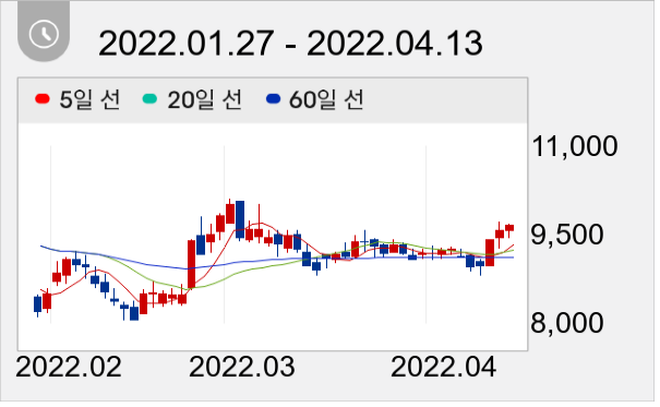 HSD엔진 일봉 주가차트