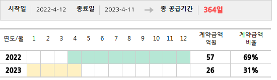 공급계약 기간 및 기간별 추정 계약금액