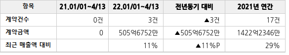 공급계약 공시 현황